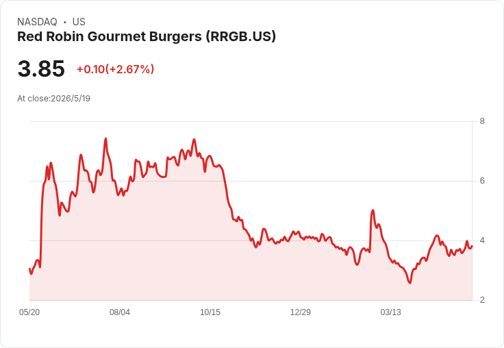 紅鷺（Red Robin）Q1流量回暖、維持2026年調整後EBITDA 7,000–7,300萬；同店營收指引僅0.5％–1.5％