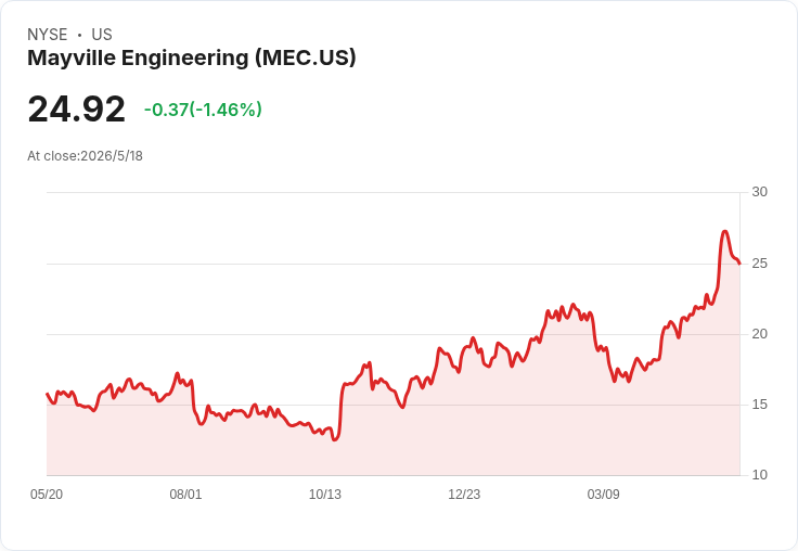 美維爾工程突啟動公開發行 普通股募資還債並擴大資本支出，承銷商獲15％超額配售權