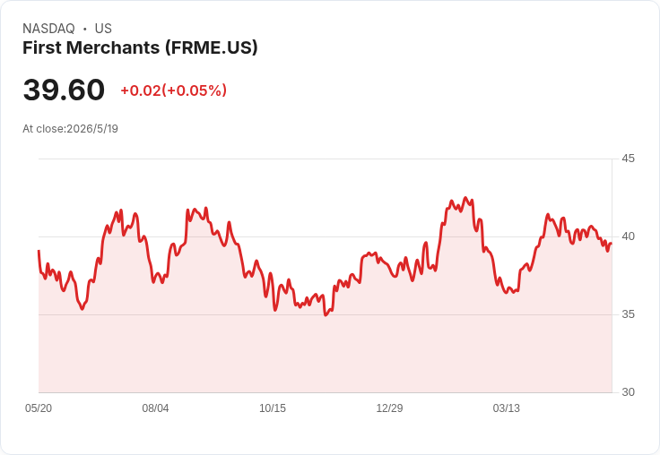 First Merchants連14年增配！季度股息微升2.8％至每股0.37美元，現金殖利率約3.74％