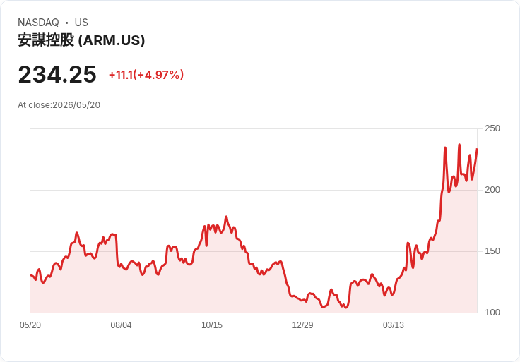 【21:32 即時新聞】Arm(ARM) 大漲逾5％／受益AI CPU題材發酵、分析師看好伺服器市場擴張