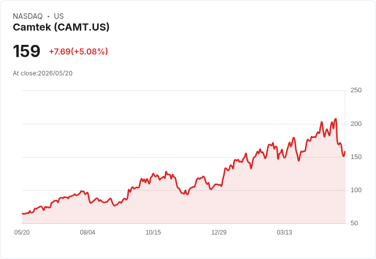 【23:15 即時新聞】Camtek (CAMT) 飆漲5.0%/技術指標跌深反彈、短線動能回溫