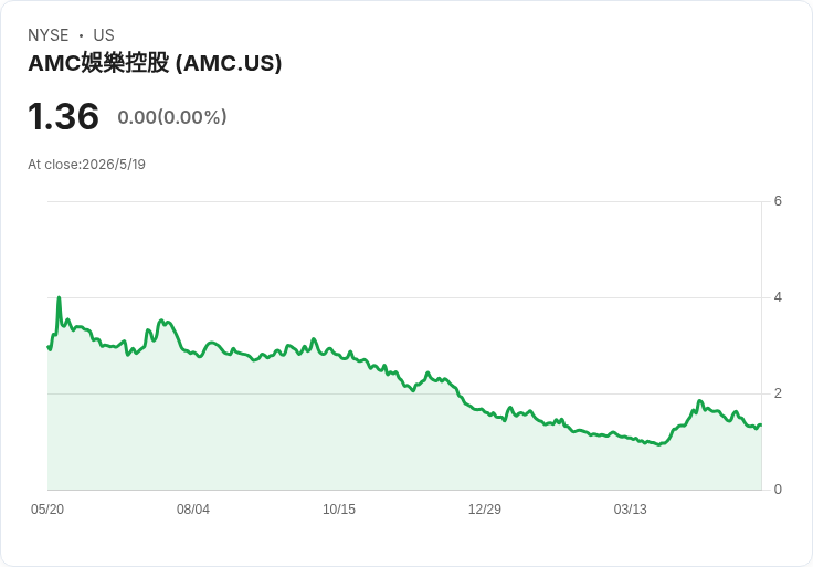 標題 :
AMC執行長阿倫親掏34萬美金買25萬股宣示信心　股價盤後飆逾8％