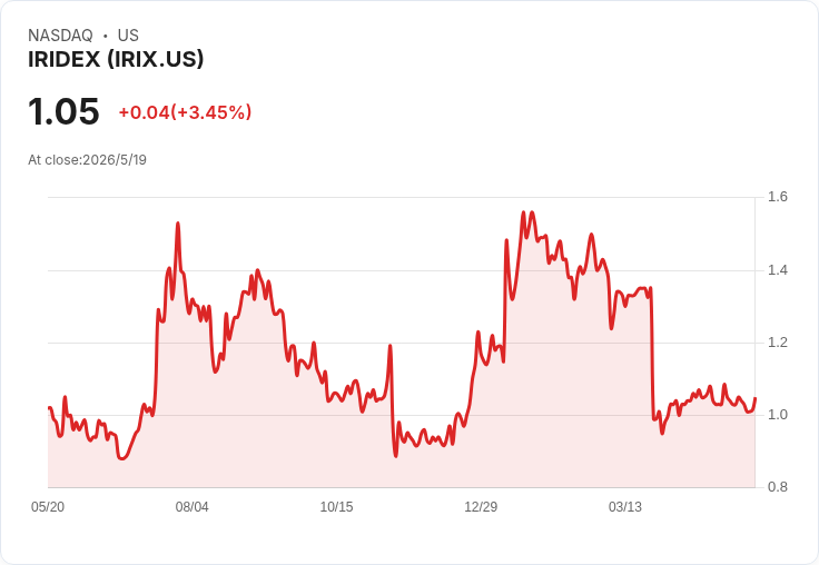 IRIDEX第一季驚險過關：每股虧損縮小但營收微幅下滑，現金僅剩4.6M，公司重申51–53M全年目標