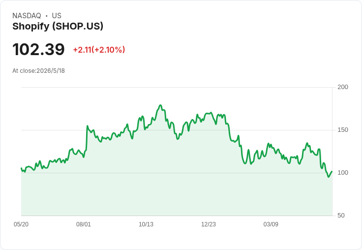 Thrive Capital砸1億押AI,Shopify盤中飆3%但反映有限——市場把它當「訊號」非轉捩點