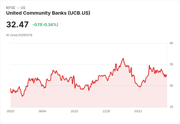 區域銀行Q1震盪:聯合社群銀行(UCB)業績微幅不及預期,族群普遍下挫