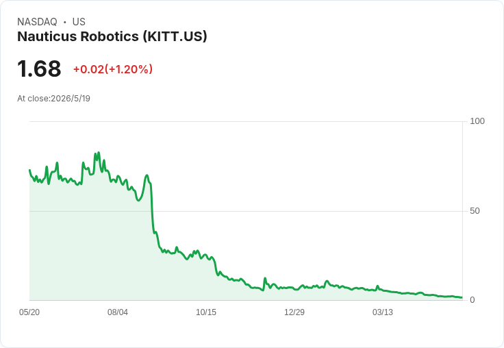 Nauticus (KITT) 現金縮水、季節性壓力加劇 靠Nauticus Toolkit軟體與中東擴張求翻身