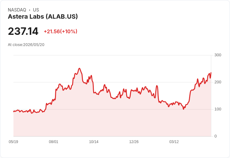 【00:31 即時新聞】Astera Labs(ALAB) 盤中勁揚逾10％ 技術指標維持多頭格局