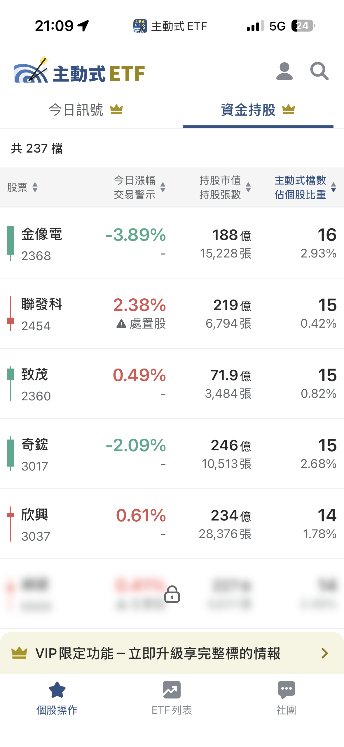 05/20 主動式ETF共識｜加碼71檔，5家經理人狂掃國巨