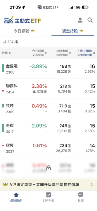 05/20 主動式ETF共識｜加碼71檔，5家經理人狂掃國巨