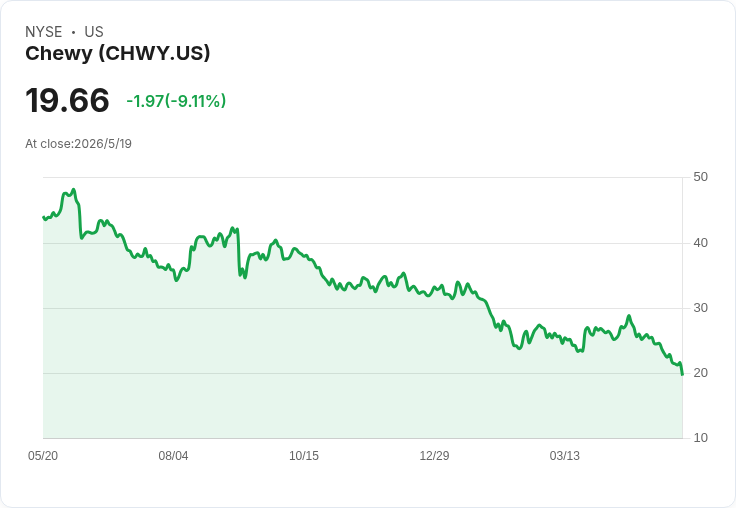 Chewy執行長示警：寵物消費看似韌性，卻曝美國家庭比年初更吃緊