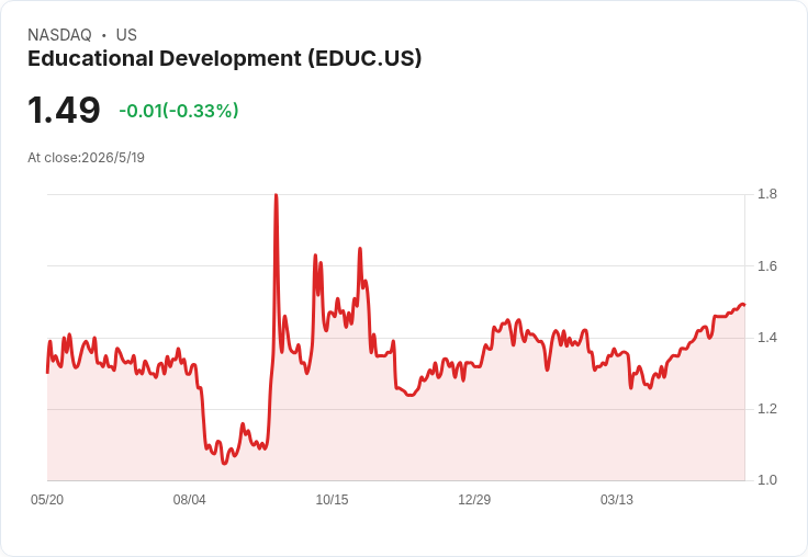 營收暴跌33%仍報每股盈餘0.27美元 Educational Development(NASDAQ:EDUC)財報引發關注