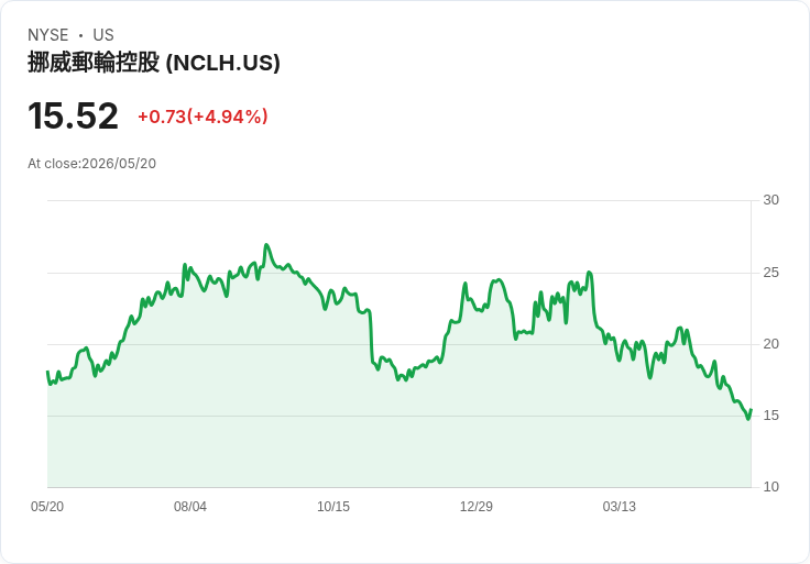 【22:59 即時新聞】Norwegian Cruise Line(NCLH) 勁揚5%/逆勢走高、市場消化看空評價壓力
