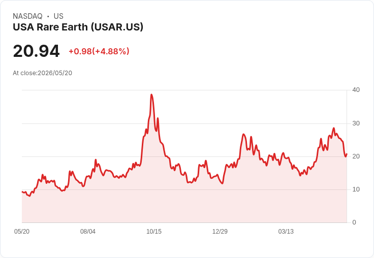 【22:30 即時新聞】USA Rare Earth(USAR) 盤中大漲逾5％　短線技術指標跌深反彈