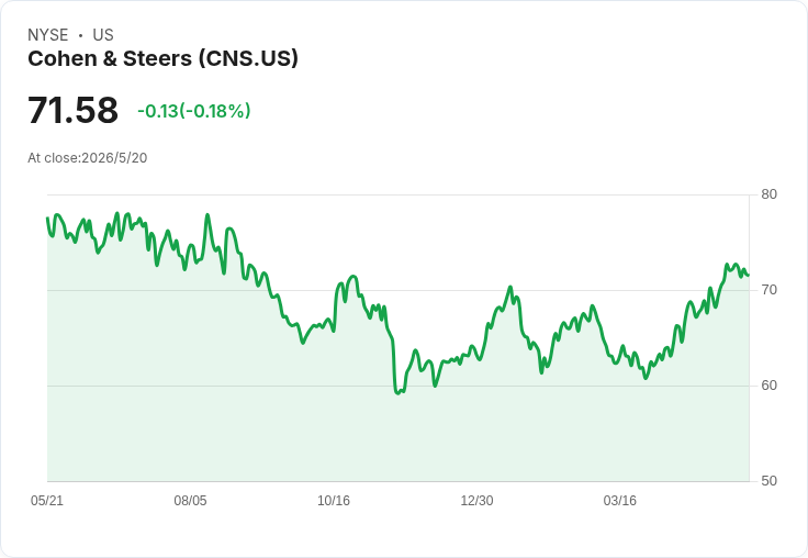 J.P. Morgan攜手Cohen & Steers全球分銷短久期混合信用基金,主打高息與資本防守