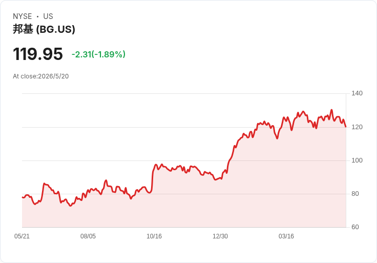 標題 :
Bunge宣佈季息調升至0.72美元（漲幅3％），前向殖利率僅2.4％ 投資價值掀論戰