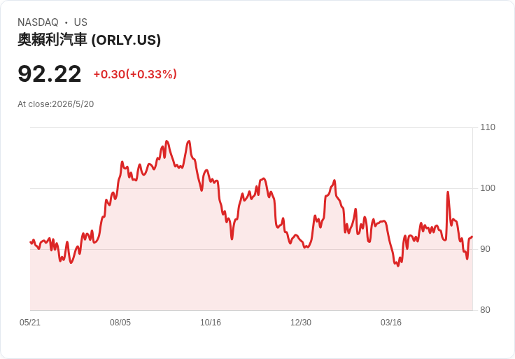 歐萊利汽車(ORLY)Q1營收與獲利雙亮眼,股價92.22美元仍落後「公允價109.7」—是逢低承接還是價值陷阱?