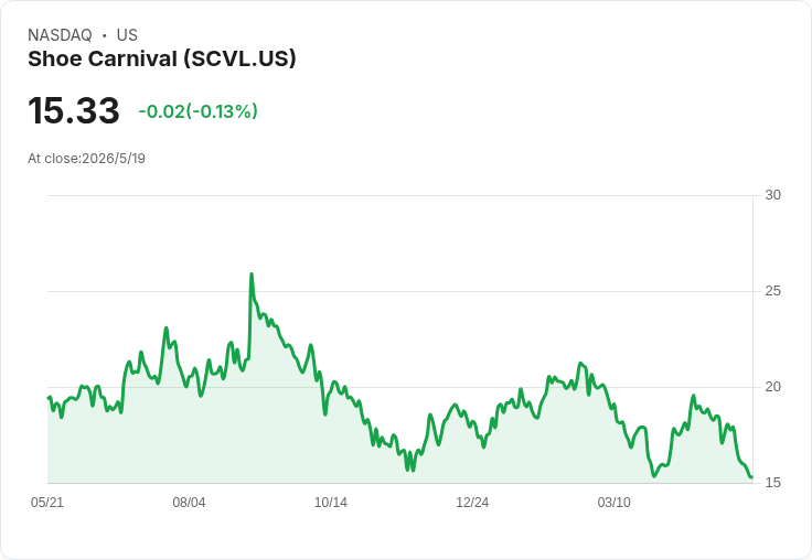 Shoe Carnival 5/21 盤前公佈Q1 業績震盪在即：EPS估降32％、轉型與庫存成多空焦點