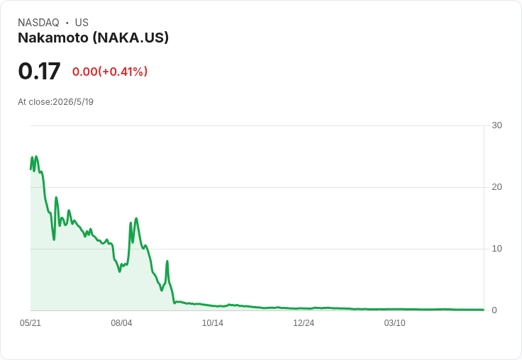 瀕臨下市!Nakamoto宣佈1拆40大動作拼存續,能否在6/8前翻身拯救上市?