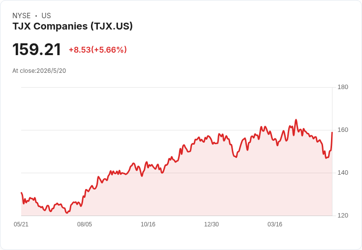 【財報電話會議】TJX第一季爆發式成長！毛利躍升、EPS暴衝、擴張野心再起