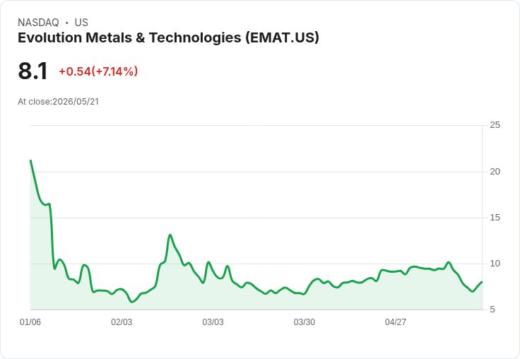 【21:30 即時新聞】Evolution Metals & Technologies(EMAT) 盤中勁揚逾7% 技術指標自超賣區反彈推升買氣