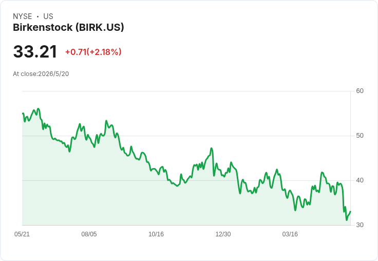 Birkenstock 砸2.5億美元啟動加速庫藏股，初步回購約600萬股衝刺每股獲利