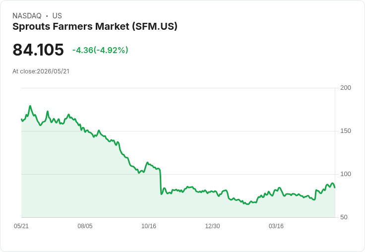 【21:34 即時新聞】Sprouts Farmers Market(SFM) 盤中重挫逾5％　短線高檔拉回、技術指標自過熱區降溫