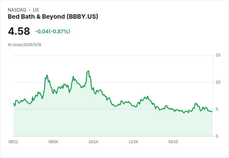 Bed Bath & Beyond股價飆13％　投資人宣稱買進16萬股、與CEO對話燃起轉型期待