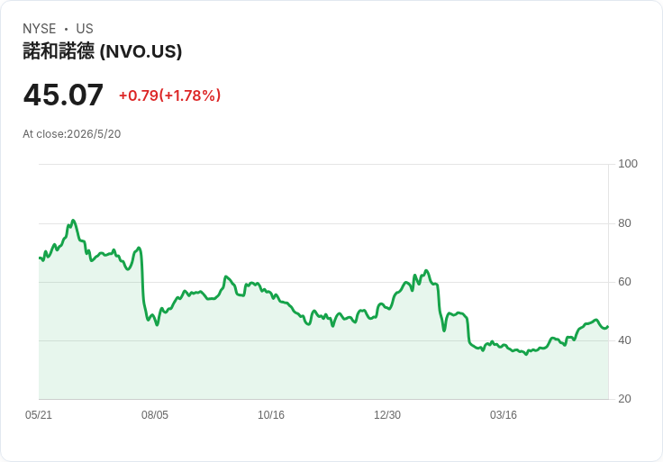 低價口服減重藥衝擊客製配方！諾和、禮來Wegovy、Foundayo吸引病患改用品牌藥