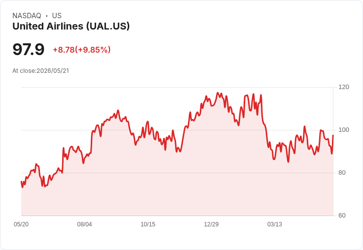【01:13 即時新聞】United Airlines (UAL) 勁揚逾10％／油價回落＋暑期訂位強勁推升多頭情緒