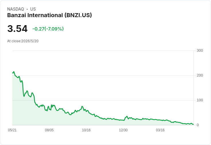 標題 :
Banzai攜手Ingram Micro打入美國經銷通路；Project Fortress今年減債約7.8M、負債降至上市以來新低