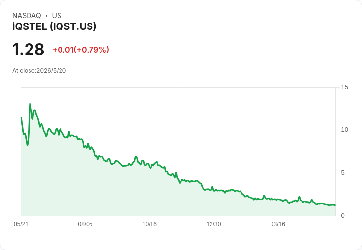 iQSTEL首季營收暴增70％，Q1達9,790萬美元，堅守2026年430M營收目標並衝刺十億藍海