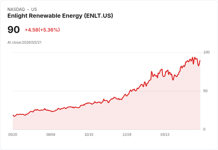 【00:08 即時新聞】Enlight Renewable Energy / ENLT 盤中勁揚逾5％：技術面指標轉強帶動買盤回流