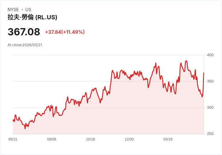 【21:30 即時新聞】Ralph Lauren(RL) 暴漲逾10%/財報與展望大幅優於預期、全球需求強勁