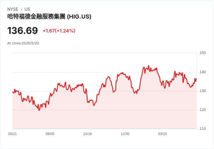 哈特福德每股季派0.60美元,收益率僅1.76%──管理層靠強勁現金流與降本計畫護航股息