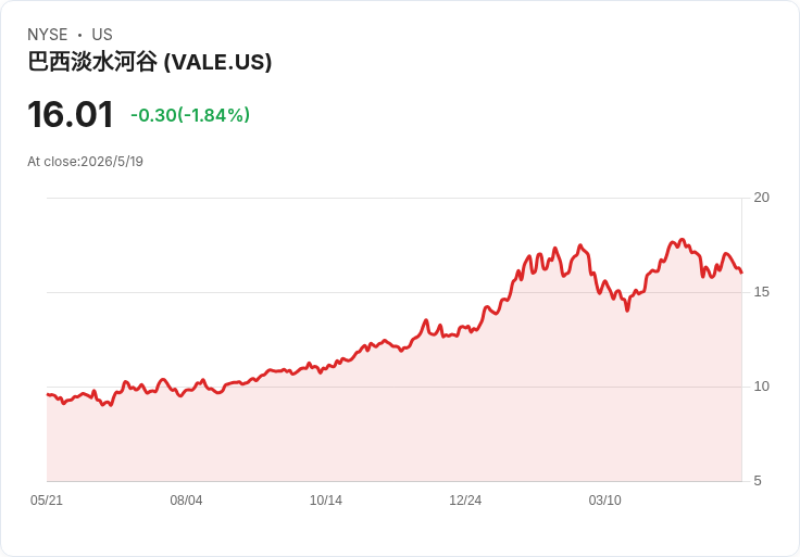 Vale終結六連跌、股價彈1.9％反攻！估值吸睛但中國與鐵礦週期風險不容忽視
