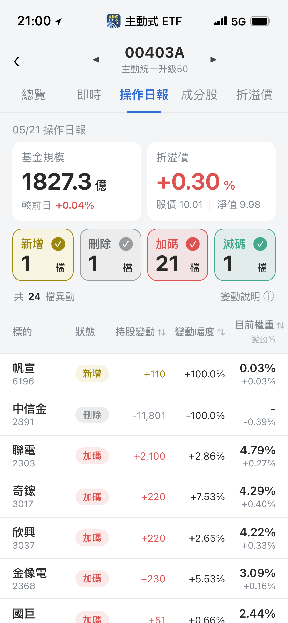 【00403A】05/21 操作日報|棄金融轉電子,大買半導體與AI
