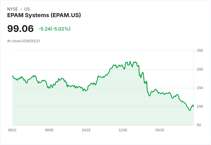 【21:45 即時新聞】EPAM Systems(EPAM) 盤中重挫逾5%/技術指標續弱反彈乏力
