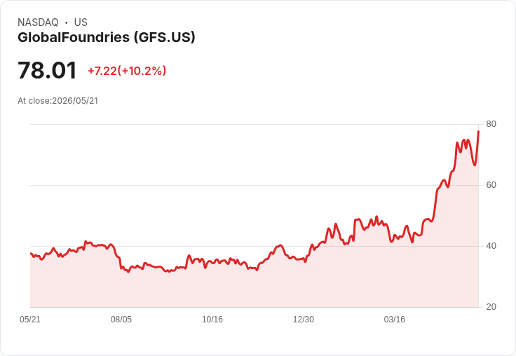 【21:30 即時新聞】GlobalFoundries(GFS) 暴漲逾10%/投資深科創投基金與獲券商看好獲利前景