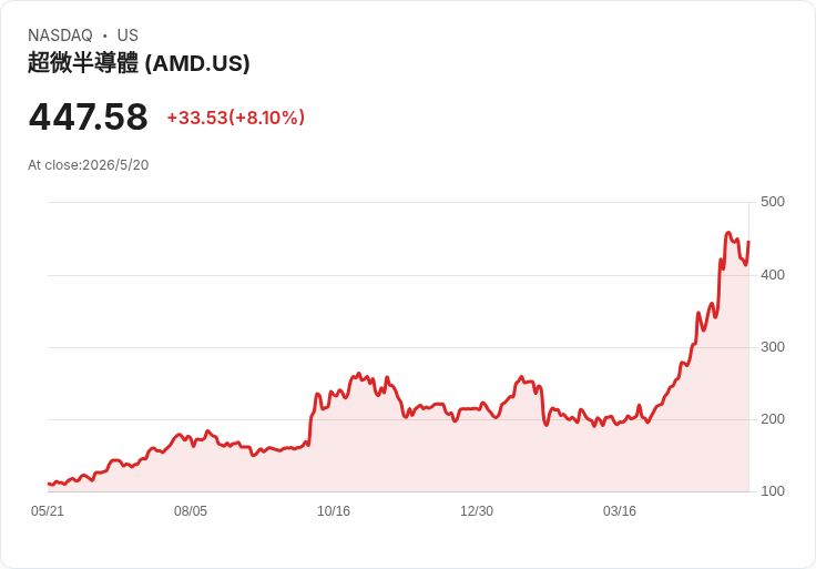 標題 :  
納指狂飆1.5％！油價暴跌、利率回落激勵風險偏好，AI硬體股領軍反彈