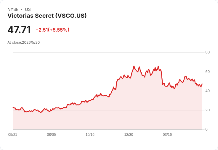 維多利亞秘密6/2改掛「VSXY」迎財報！CEO喊要「更個人化、包容的性感」刺激品牌再造