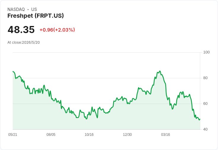 Freshpet批准1.5億美元庫藏股回購 董事會釋出信心 股價盤前跳漲3.6％