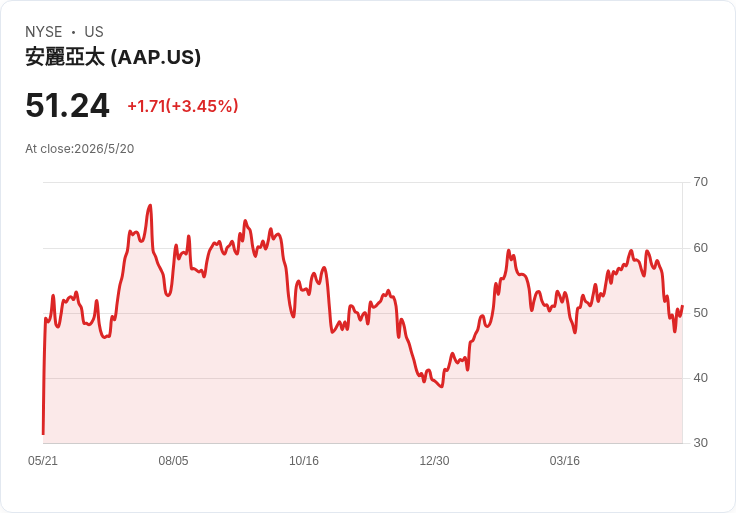 Advance Auto Parts Q1 每股盈餘大勝0.33美元、營收微增;全年指引保守但仍達市場共識