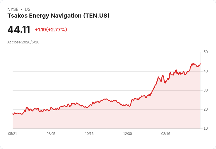 標題 :
海運震盪中突圍!Tsakos Energy Q1 每股盈餘2.72美元、營收253M 大幅超預期