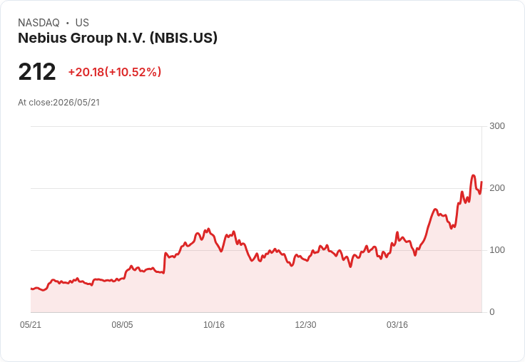 【21:30 即時新聞】Nebius Group N.V. / NBIS 飆逾10%:Q1 爆發成長與大型 AI 能源合作點火