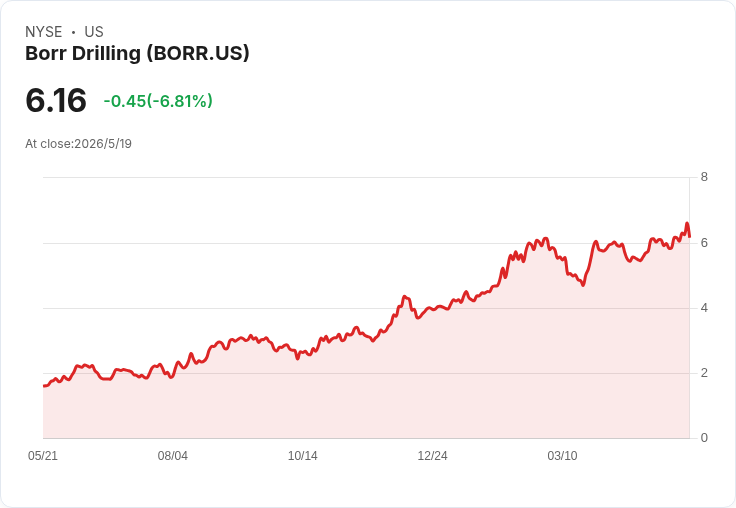 油價衝破百美元引燃能源股狂潮！Borr Drilling、Core Labs急漲──追高還是避險？