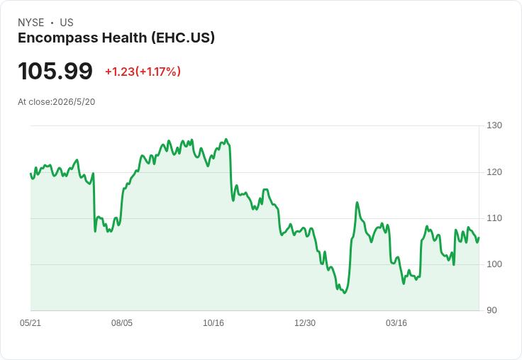 Encompass Health發行5.875%長期票據籌5億美元 邊延長到期日邊在愛達荷、德州擴建兩家復健醫院
