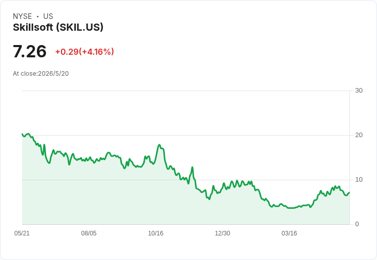 標題 :
Skillsoft換帥財務長：前Fastly／Fitbit CFO Ron Kisling接任，拚轉型並出售Global Knowledge