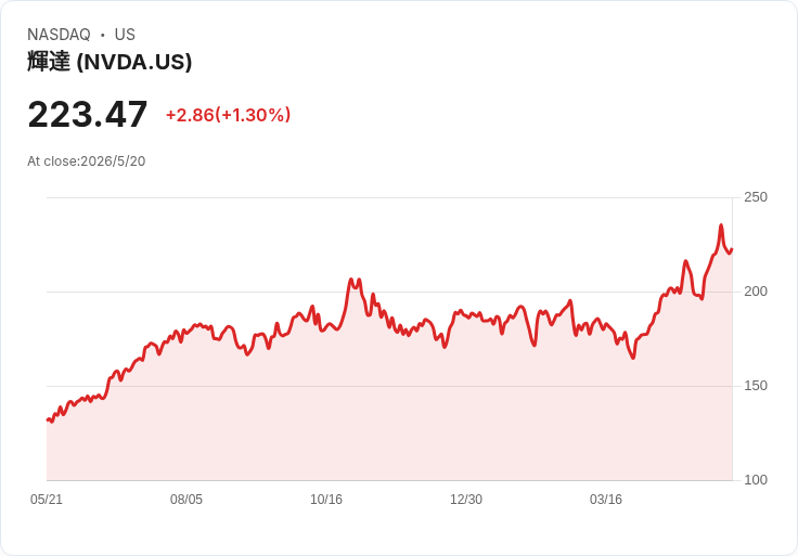 【財報電話會議】NVIDIA Q1 極速爆發：Blackwell 帶動資料中心狂飆，Vera CPU 開啟千億新戰場！