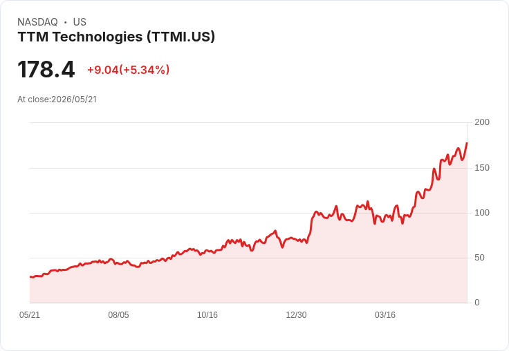 【22:00 即時新聞】TTM Technologies(TTMI) 盤中勁揚逾5％ 技術指標高檔多頭延續