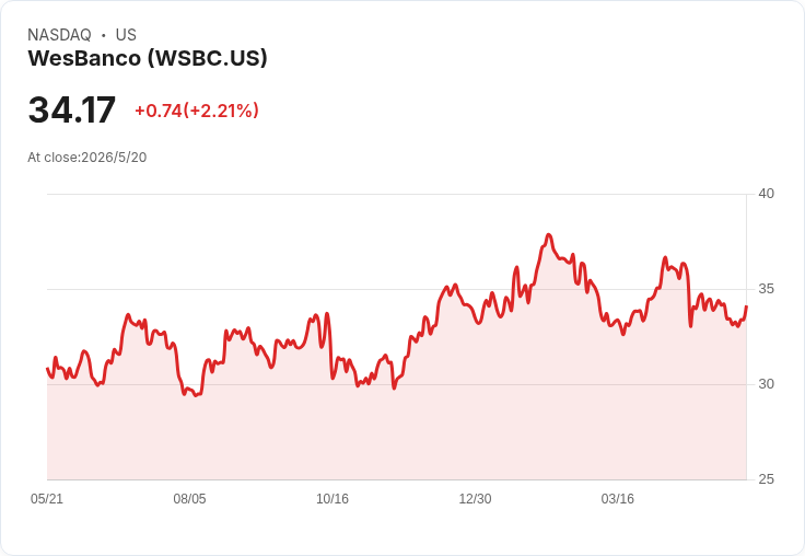 WesBanco擴大股東回報計畫　回購授權增至490萬股、佔流通股約5.1％